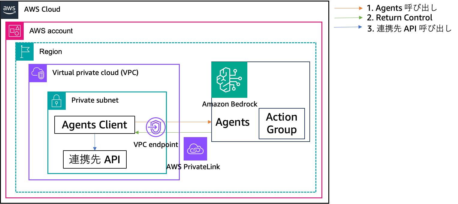 Architecture diagram illustrating the AWS Bedrock service in 2025, showing the flow between users, governance, security layers, and the AWS Bedrock APIs and foundational models. The diagram visually represents components, data flow, and integrations within the AWS Bedrock architecture.