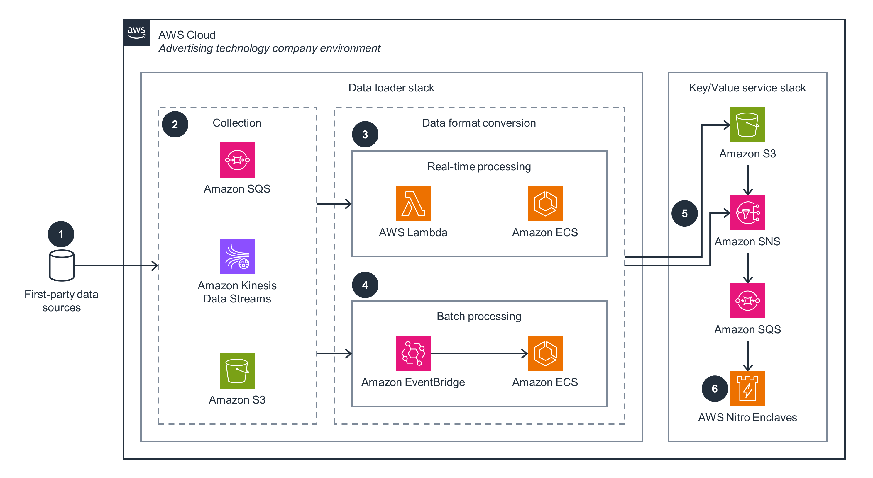 Architecture diagram illustrating an AWS Cloud solution for an advertising technology company, showing the data flow from first-party data sources through Amazon SQS, Amazon Kinesis Data Streams, Amazon S3, AWS Lambda, Amazon ECS, Amazon EventBridge, Amazon SNS, and AWS Nitro Enclaves for Google Privacy Sandbox key/value service data loading.