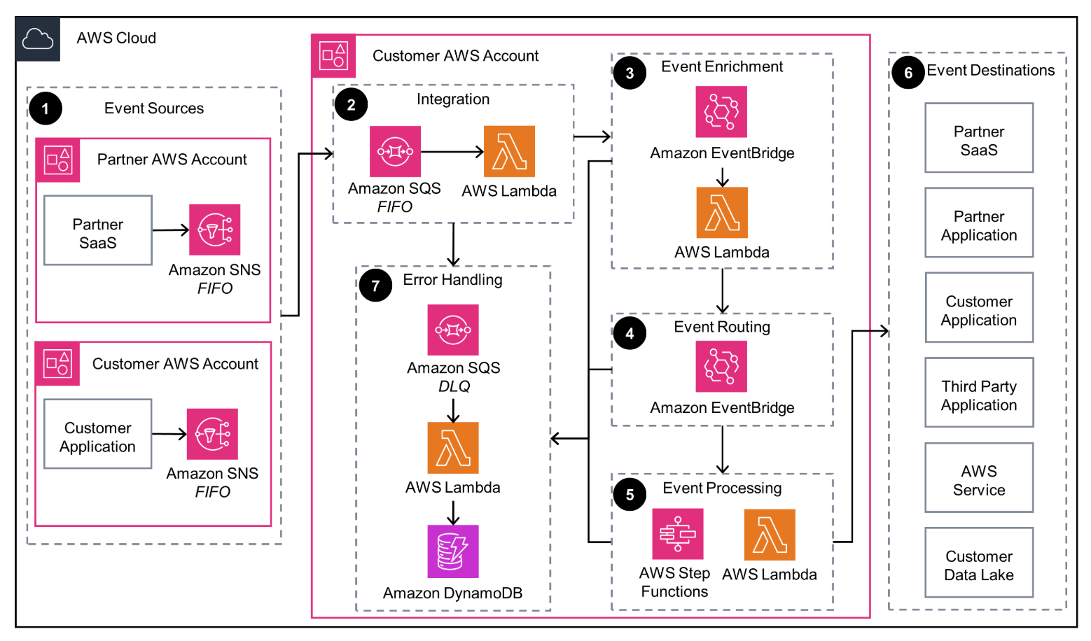 Architecture diagram showing AWS event-driven integration and routing workflows using Amazon SNS, SQS, Lambda, EventBridge, Step Functions, and DynamoDB for handling events from multiple sources to various destinations including partner SaaS, applications, and AWS services.