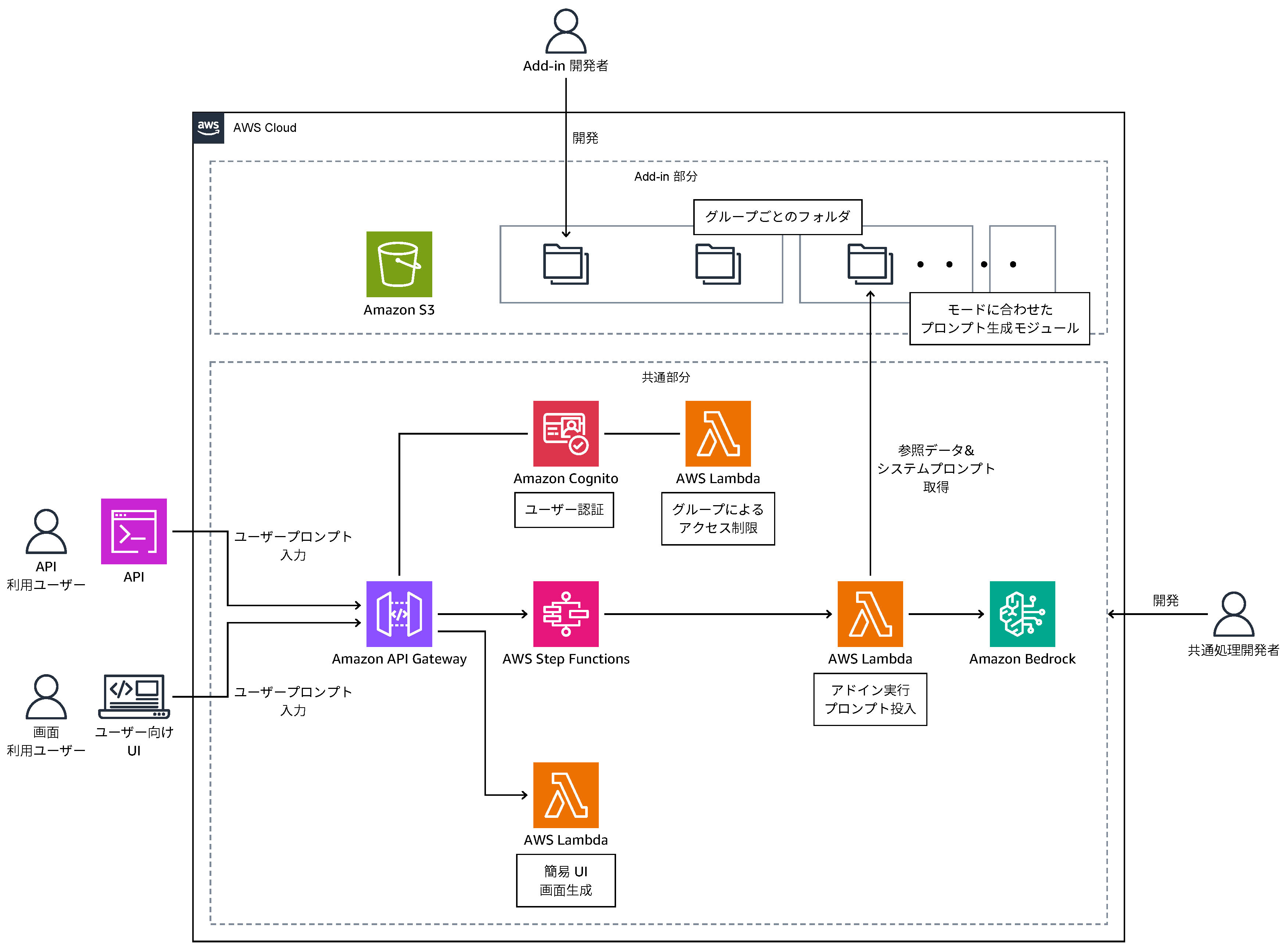 Architecture diagram illustrating the Kinto AR system on AWS, including Amazon S3, API Gateway, Lambda, Cognito, Step Functions, and Bedrock, with components and flow annotated in Japanese.