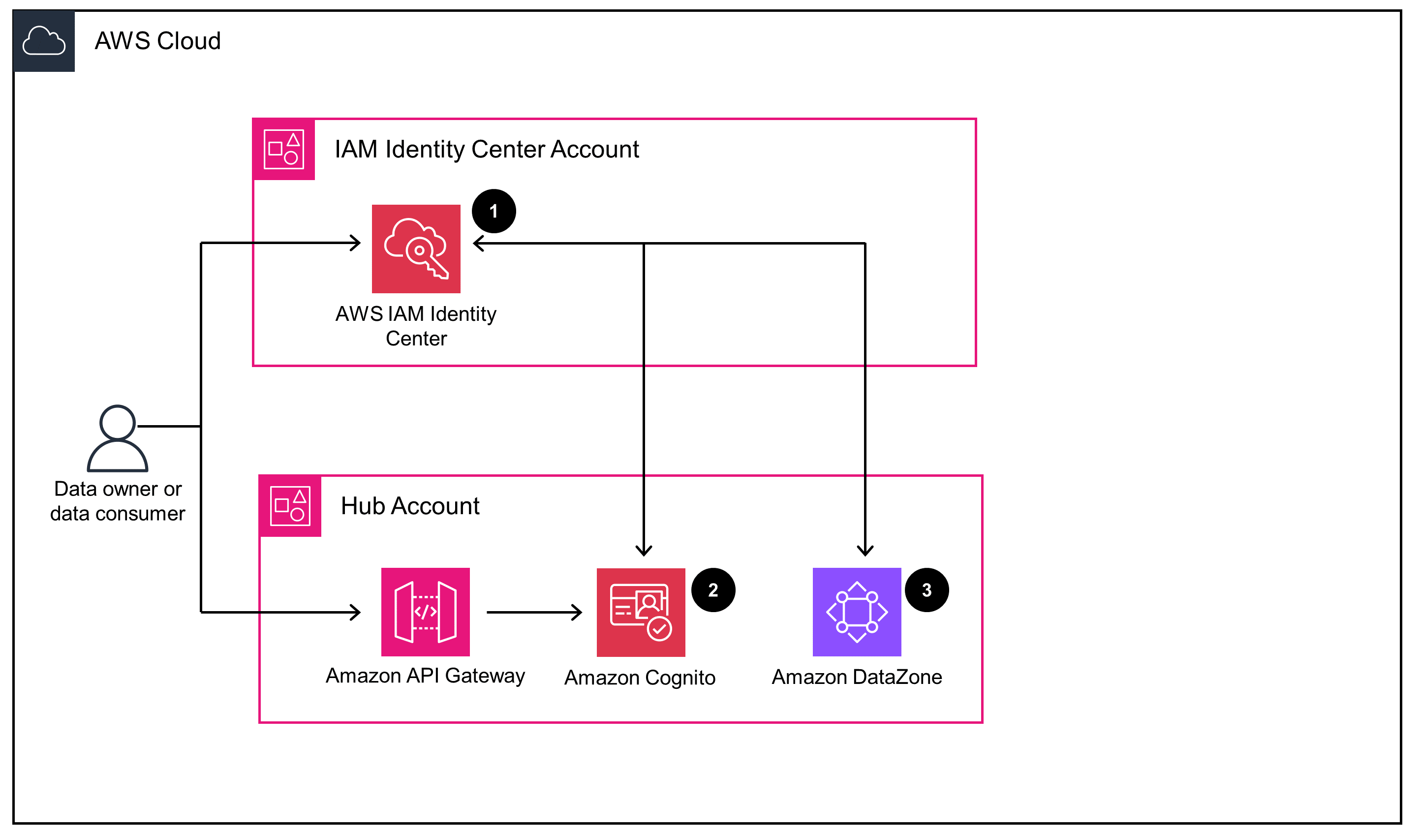 Architecture diagram illustrating user access management for AWS sustainability data using IAM Identity Center, Amazon API Gateway, Amazon Cognito, and Amazon DataZone within the AWS Cloud.