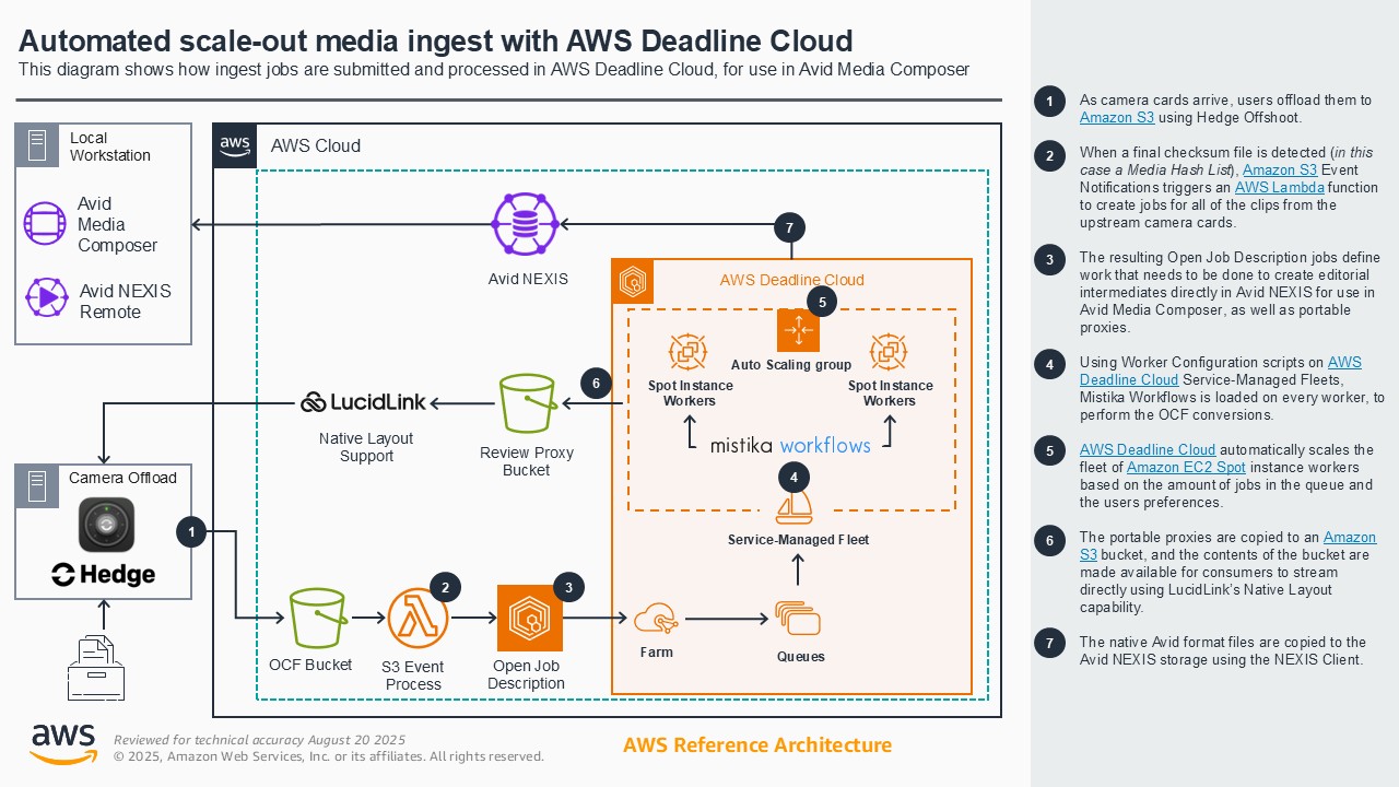 This reference architecture diagram illustrates an automated scale-out media ingest workflow using AWS Deadline Cloud. It shows the flow of ingest jobs from camera offload to OCF bucket, S3 event processing, job description creation, scalable Spot instance worker processing, and editorial intermediates creation for use in Avid Media Composer via Avid NEXIS. The architecture leverages services like Amazon S3, AWS Lambda, Amazon EC2 Spot, and integrates with tools such as Mistika Workflows, Hedge, and LucidLink. Key steps and AWS services involved in the automated ingest process are annotated in the diagram.