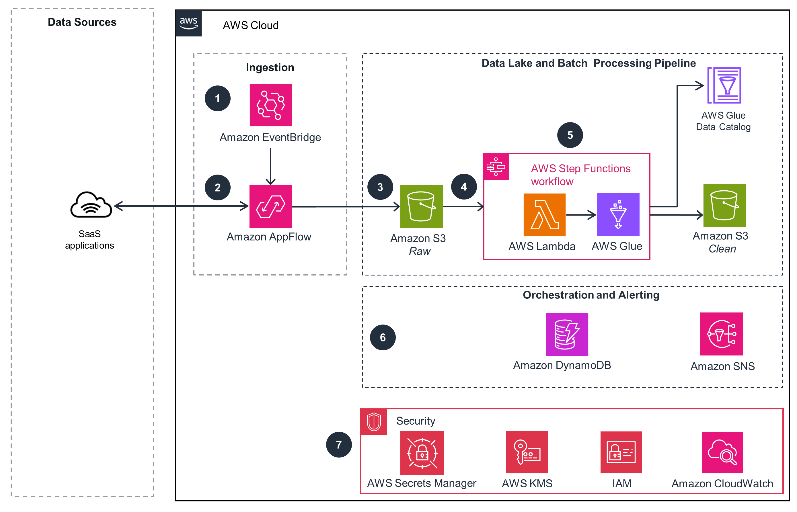 Architecture diagram showing the ingestion and processing of data from SaaS applications using Amazon AppFlow, Amazon EventBridge, AWS Step Functions, AWS Lambda, AWS Glue, Amazon S3, and orchestration with Amazon DynamoDB and SNS, including security with AWS Secrets Manager, AWS KMS, IAM, and CloudWatch.