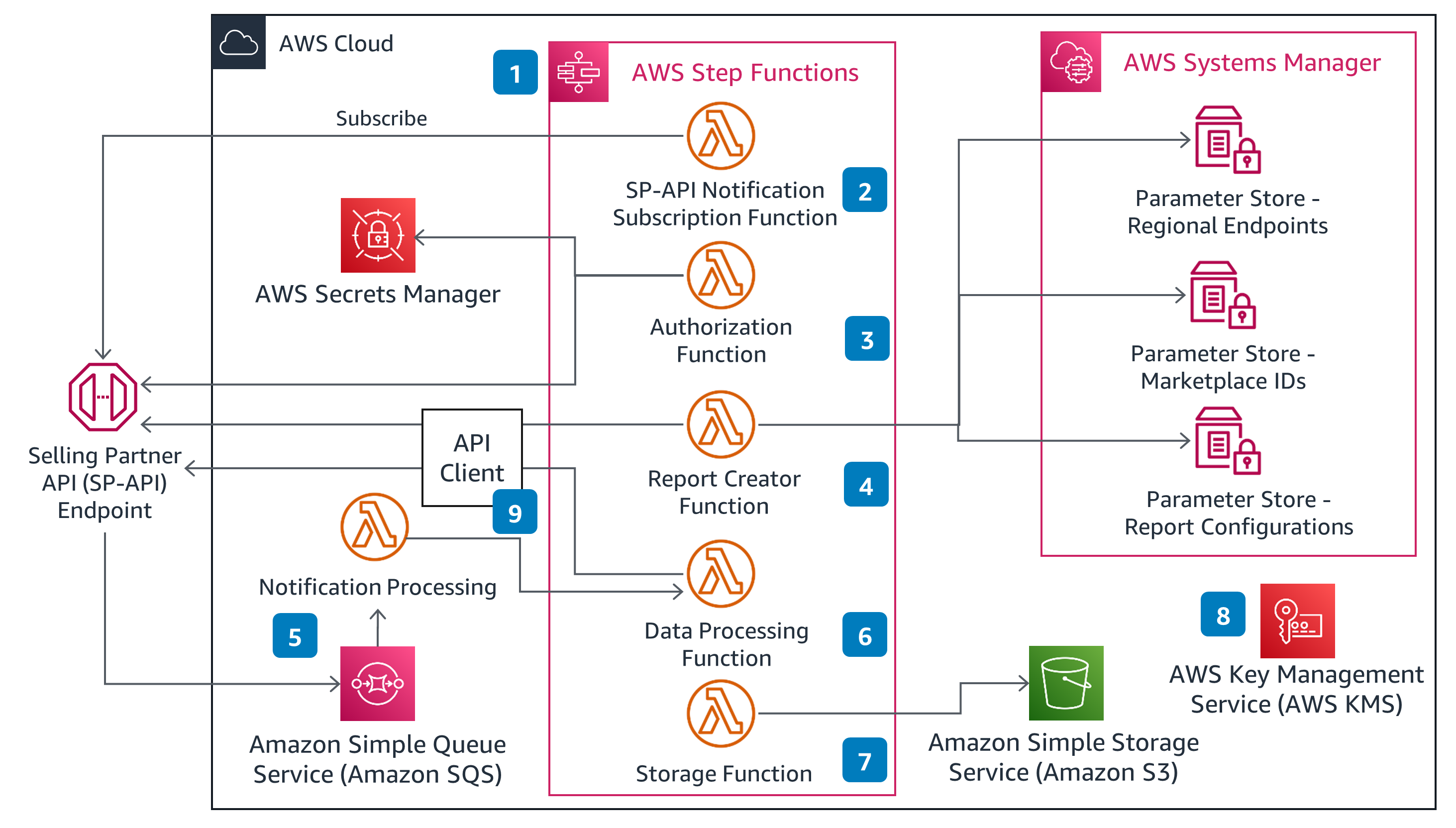Architecture diagram illustrating a serverless solution for generating and processing Selling Partner API (SP-API) reports using AWS Step Functions, Lambda, Secrets Manager, Systems Manager, SQS, S3, and KMS.