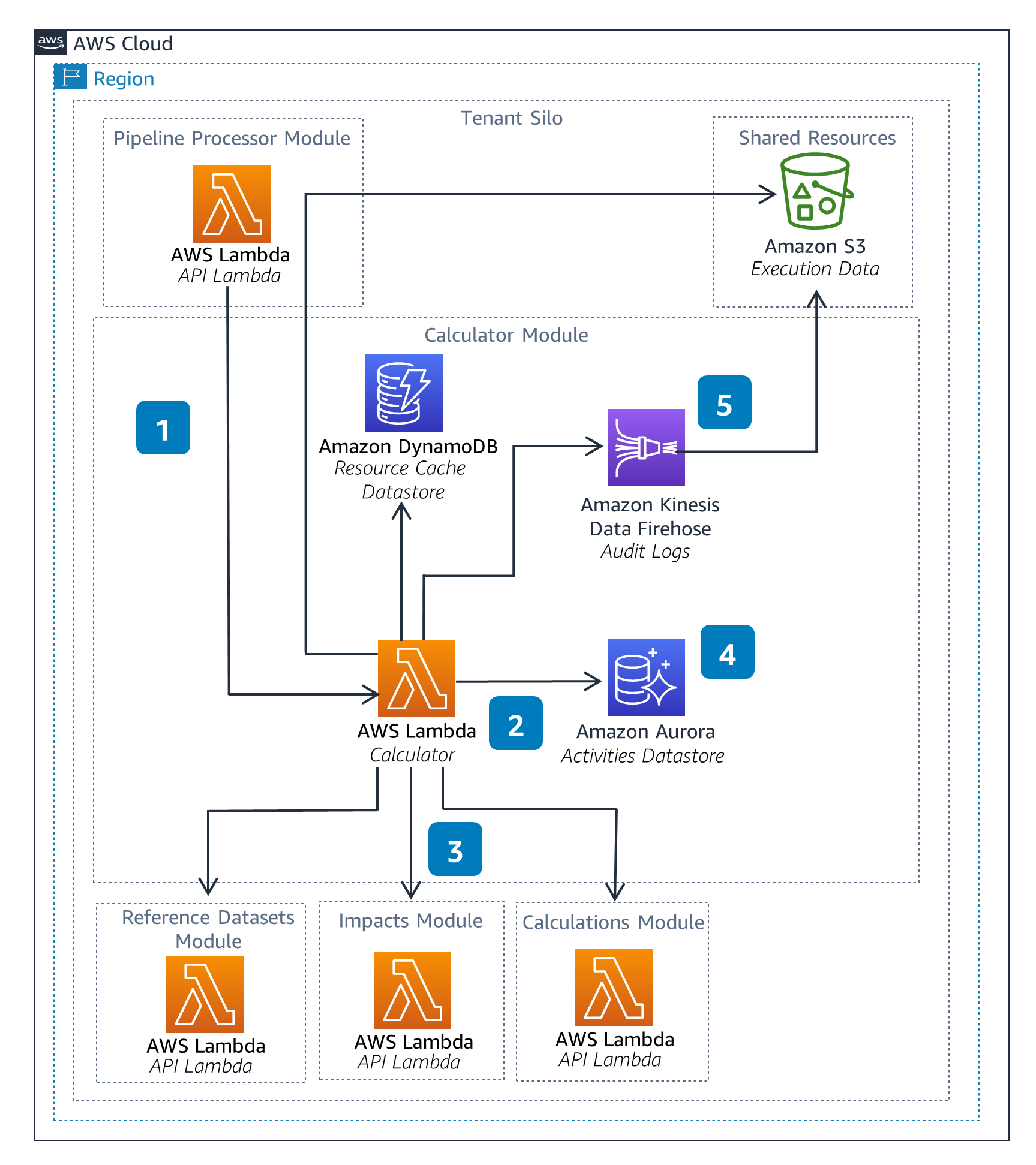 Diagram of an AWS cloud architecture showing interconnected modules including AWS Lambda, Amazon DynamoDB, Amazon Kinesis, Amazon Aurora, and Amazon S3, organized within a tenant silo and shared resources.