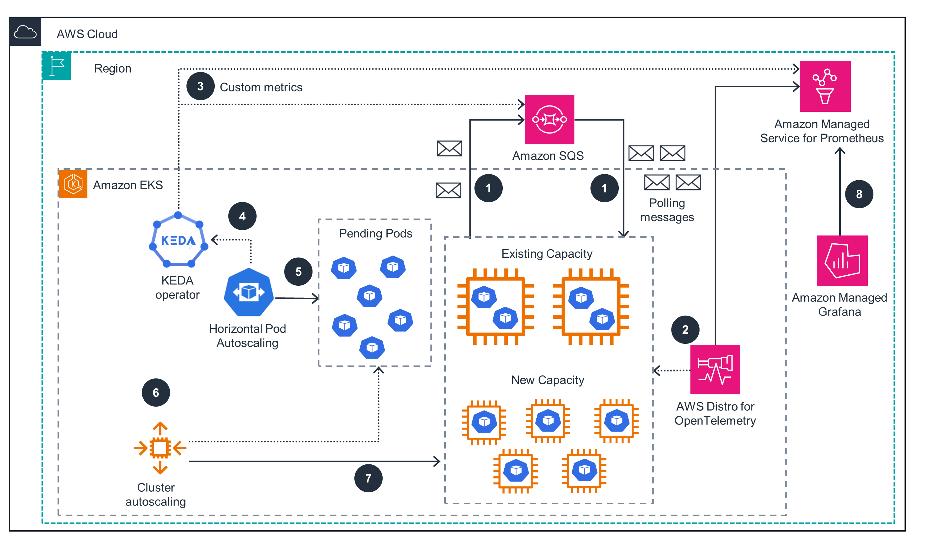 Architecture diagram illustrating event-driven autoscaling using KEDA with Amazon EKS. The diagram shows how Amazon SQS, KEDA operator, Horizontal Pod Autoscaling, cluster autoscaling, AWS Distro for OpenTelemetry, Amazon Managed Service for Prometheus, and Amazon Managed Grafana interact to manage and monitor pod scaling and capacity based on custom metrics and message queue events.