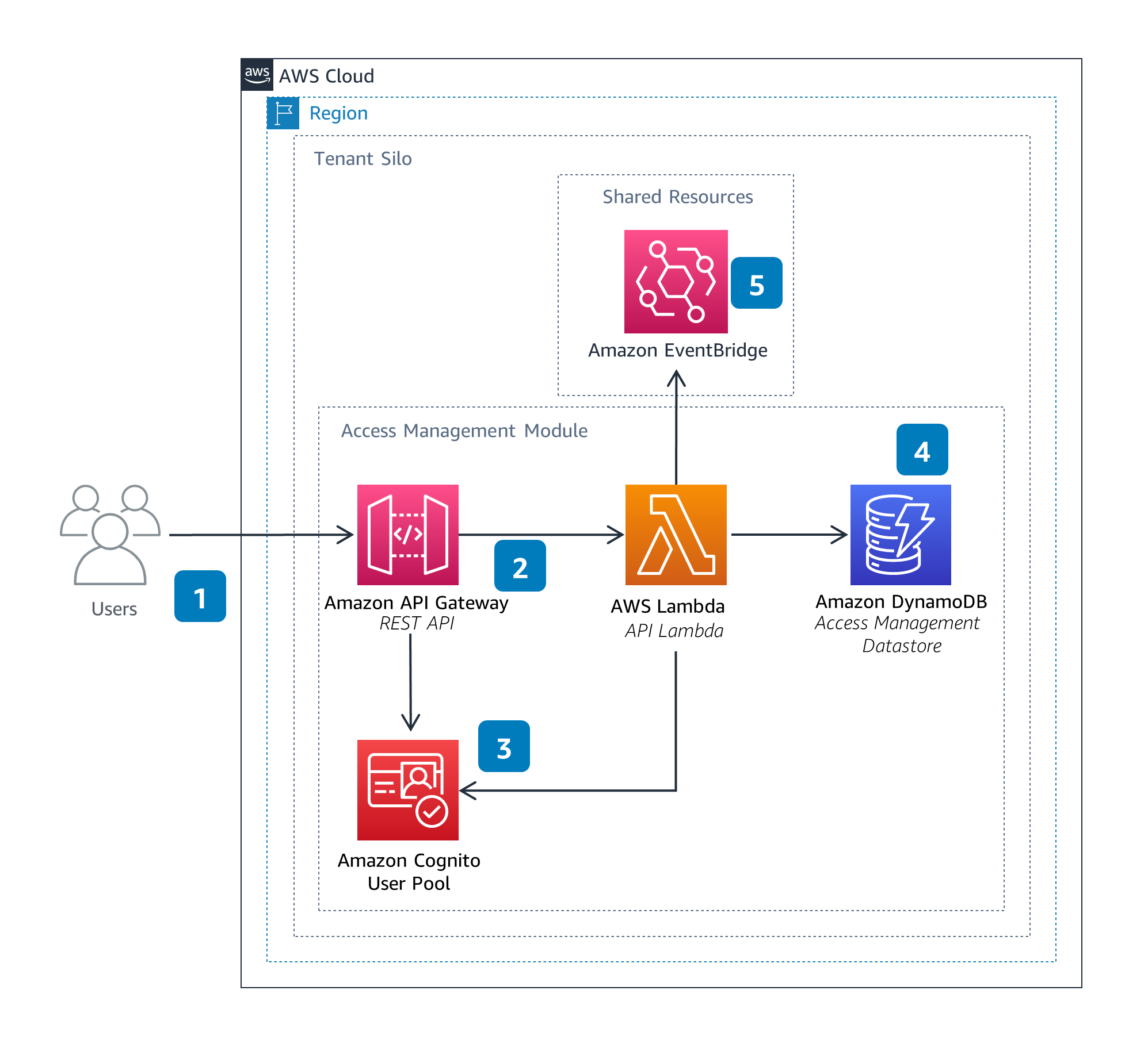 Architecture diagram of the AWS Sustainability Insights Framework access management flow, illustrating the integration of Amazon API Gateway, Cognito User Pool, Lambda, DynamoDB, and EventBridge within a tenant silo in the AWS Cloud.