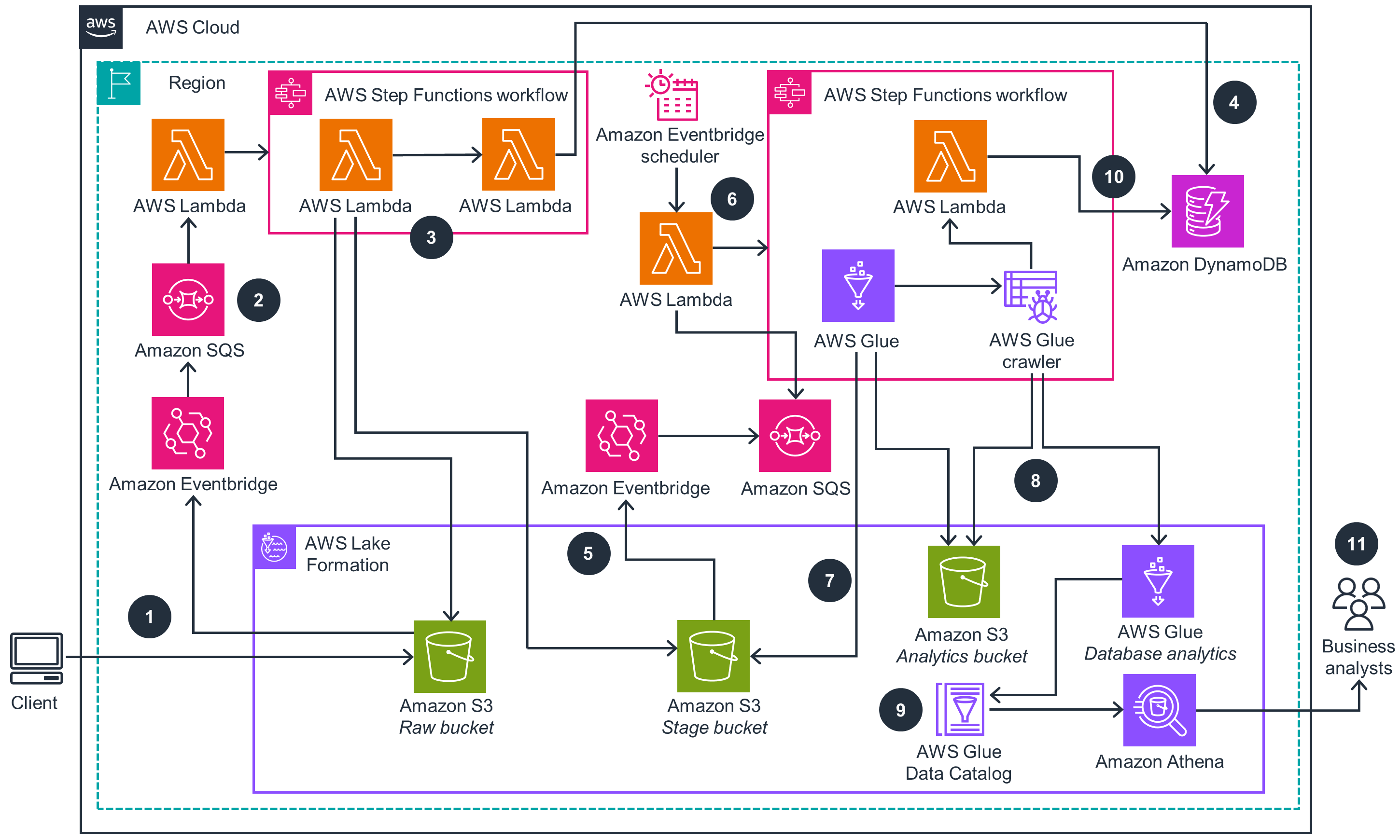 Architecture diagram illustrating a data lakes solution on AWS using AWS Lambda, Amazon SQS, Amazon EventBridge, AWS Step Functions, AWS Glue, Amazon DynamoDB, AWS Lake Formation, and Amazon S3. The diagram shows workflow automation from data ingestion to analytics and business analysis.