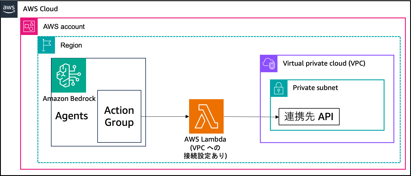 Architecture diagram illustrating a serverless AI pipeline on AWS using Bedrock and related AWS services, showcasing secure, event-driven AI workflows with managed cloud resources.