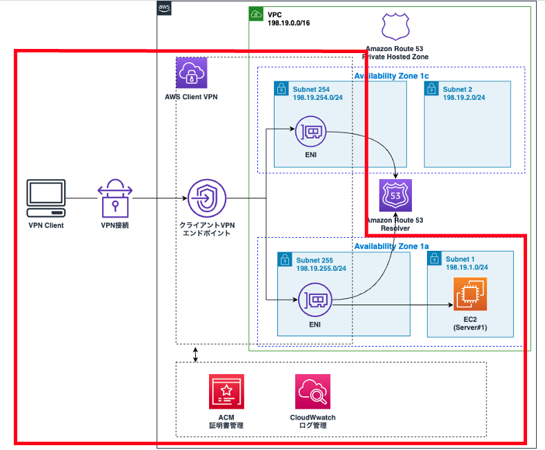 Architecture diagram demonstrating the integration of AWS Client VPN, Amazon Route 53, Virtual Private Cloud (VPC), subnets, and EC2 instance connectivity, including endpoints, resolvers, ACM certificate management, and CloudWatch logging. Labels include both English and Japanese.