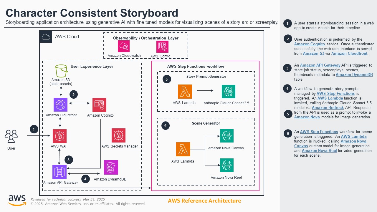 Diagram of an AWS reference architecture for a character-consistent storyboard application using generative AI, showing user interaction with AWS services like S3, CloudFront, Cognito, API Gateway, DynamoDB, Lambda, and Nova for generating story prompts and scenes.