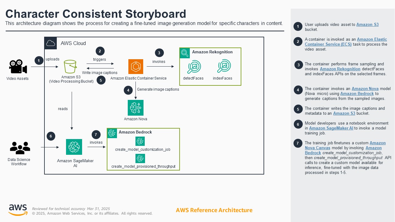 AWS architecture diagram illustrating a process for creating a fine-tuned image generation model using services like Amazon S3, Elastic Container Service, Rekognition, Nova, Bedrock, and SageMaker AI.