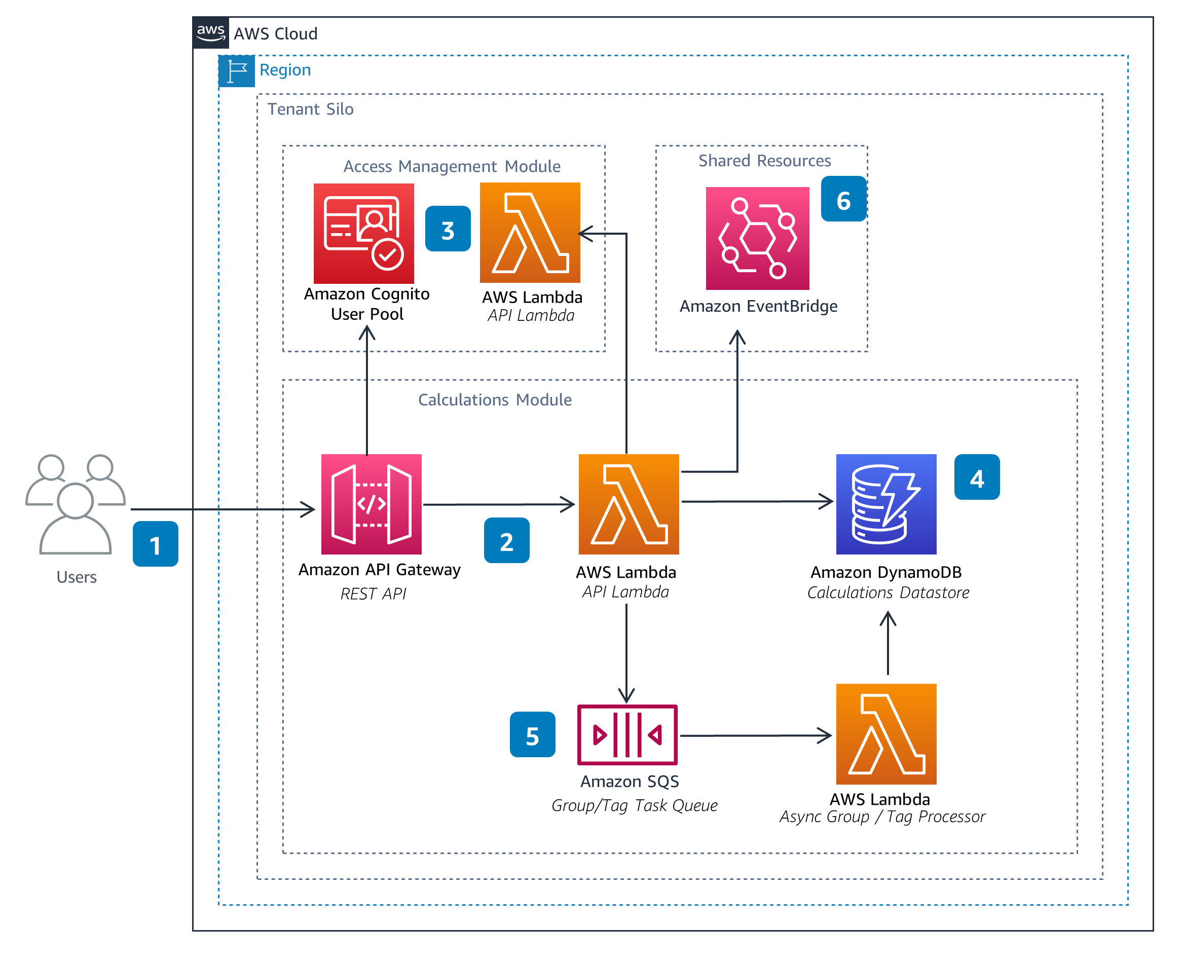 Architecture diagram illustrating the AWS Sustainability Insights Framework Calculations solution. The diagram shows how users interact with an API Gateway, connecting to Lambda functions, Cognito User Pools for authentication, DynamoDB for calculations storage, SQS for task queueing, and EventBridge for shared resources, all within an AWS cloud and tenant silo structure.