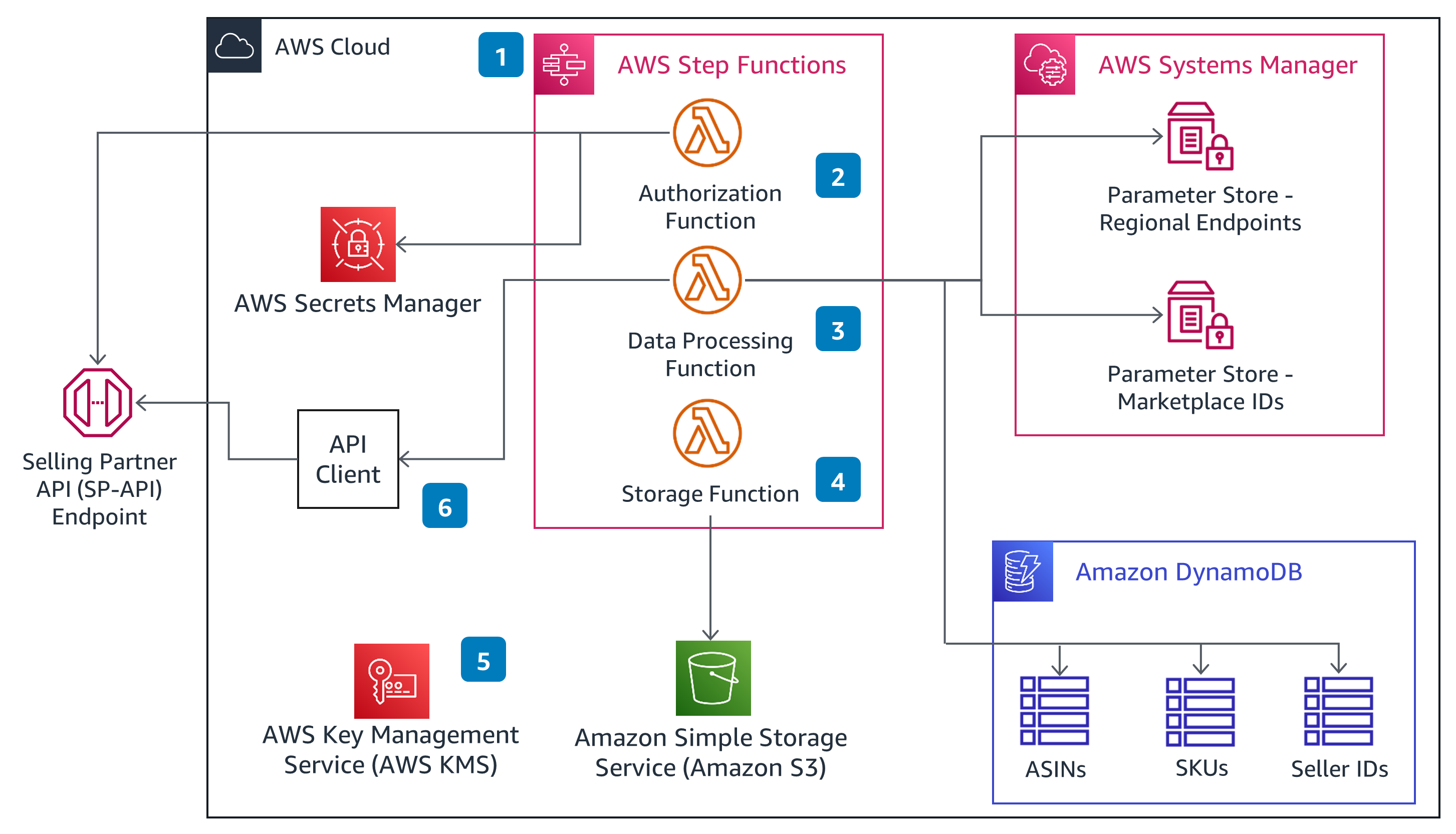 Architecture diagram demonstrating a serverless solution for Amazon Seller Vendor Central catalog listing items using AWS services. The diagram includes AWS Step Functions, Lambda functions for authorization, data processing, and storage, AWS Secrets Manager, API Client, AWS Key Management Service (KMS), Amazon Simple Storage Service (S3), Amazon DynamoDB, and AWS Systems Manager for managing parameters and endpoints.