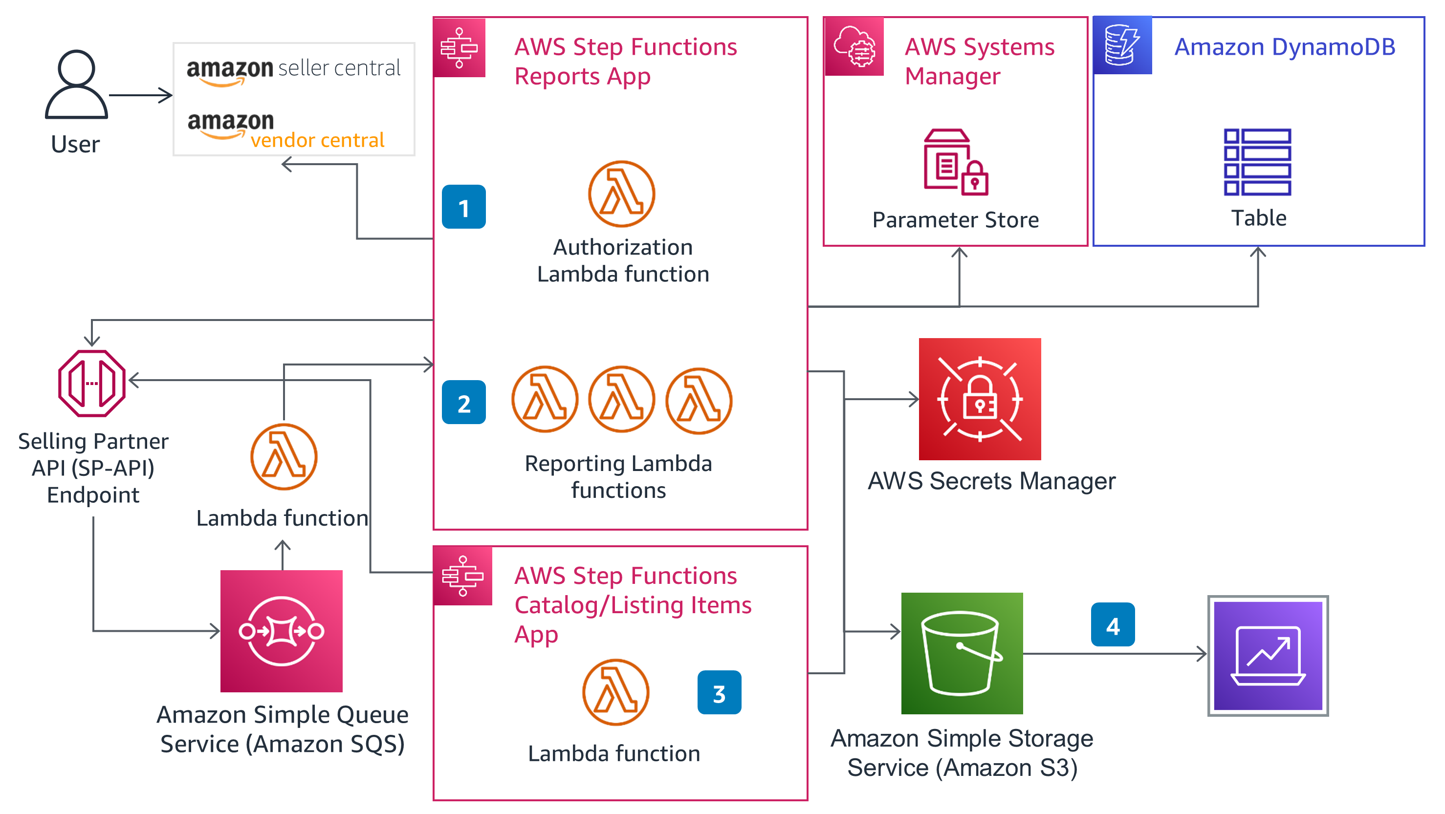 Diagram illustrating an AWS architecture for Amazon Seller and Vendor Central, featuring Step Functions apps, Lambda functions, Secrets Manager, DynamoDB, S3, and SQS integrated with the Selling Partner API.