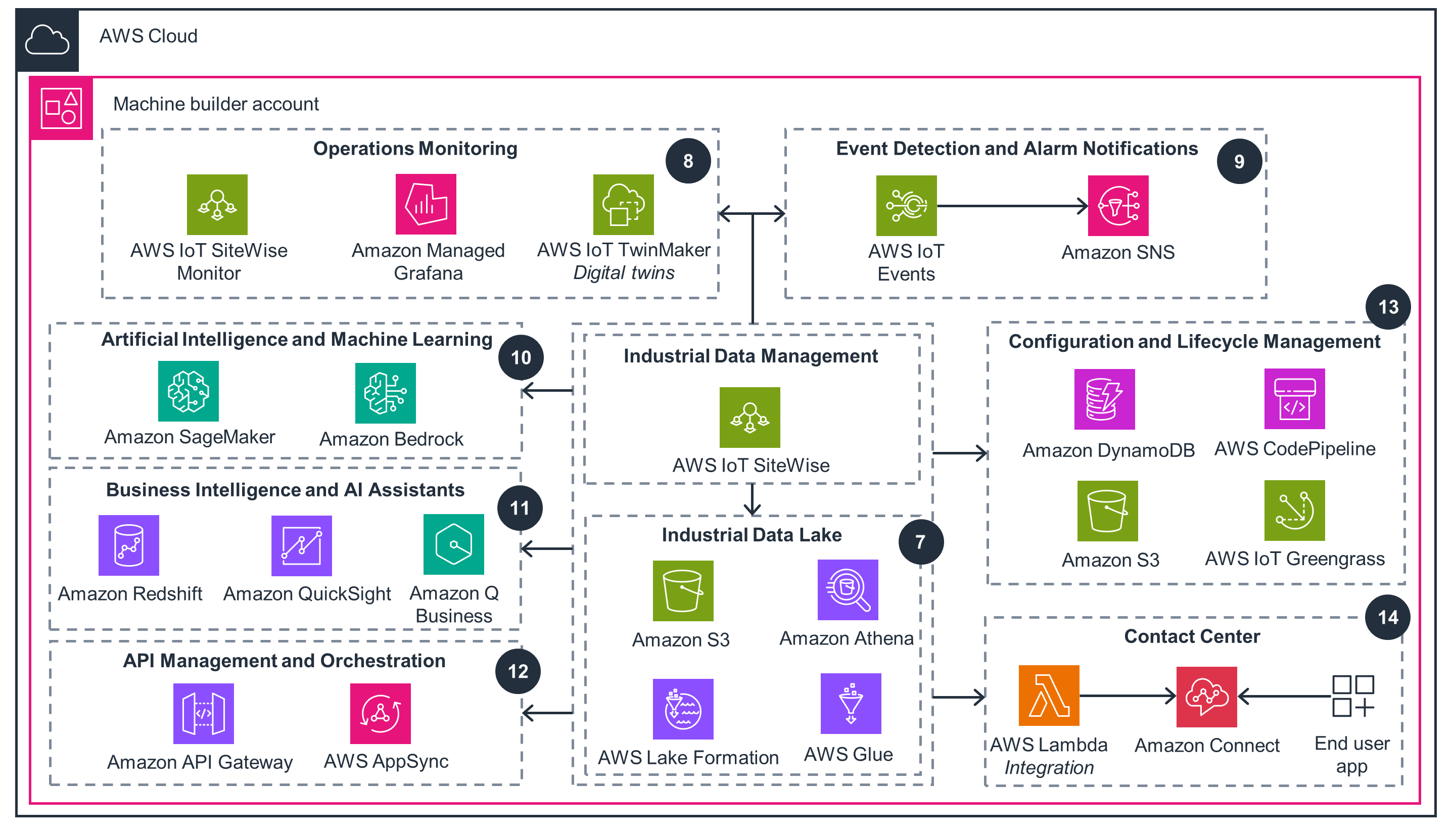 Architecture diagram illustrating the AWS Industrial Data Foundation solution. It highlights AWS services for operations monitoring, event detection, AI/ML, business intelligence, API management, industrial data management (including data lakes), configuration, lifecycle management, and contact center integration, showing service components such as AWS IoT SiteWise, Amazon S3, Amazon Athena, AWS Glue, Amazon Redshift, Amazon QuickSight, Amazon SageMaker, Amazon Bedrock, Amazon Connect, and more.