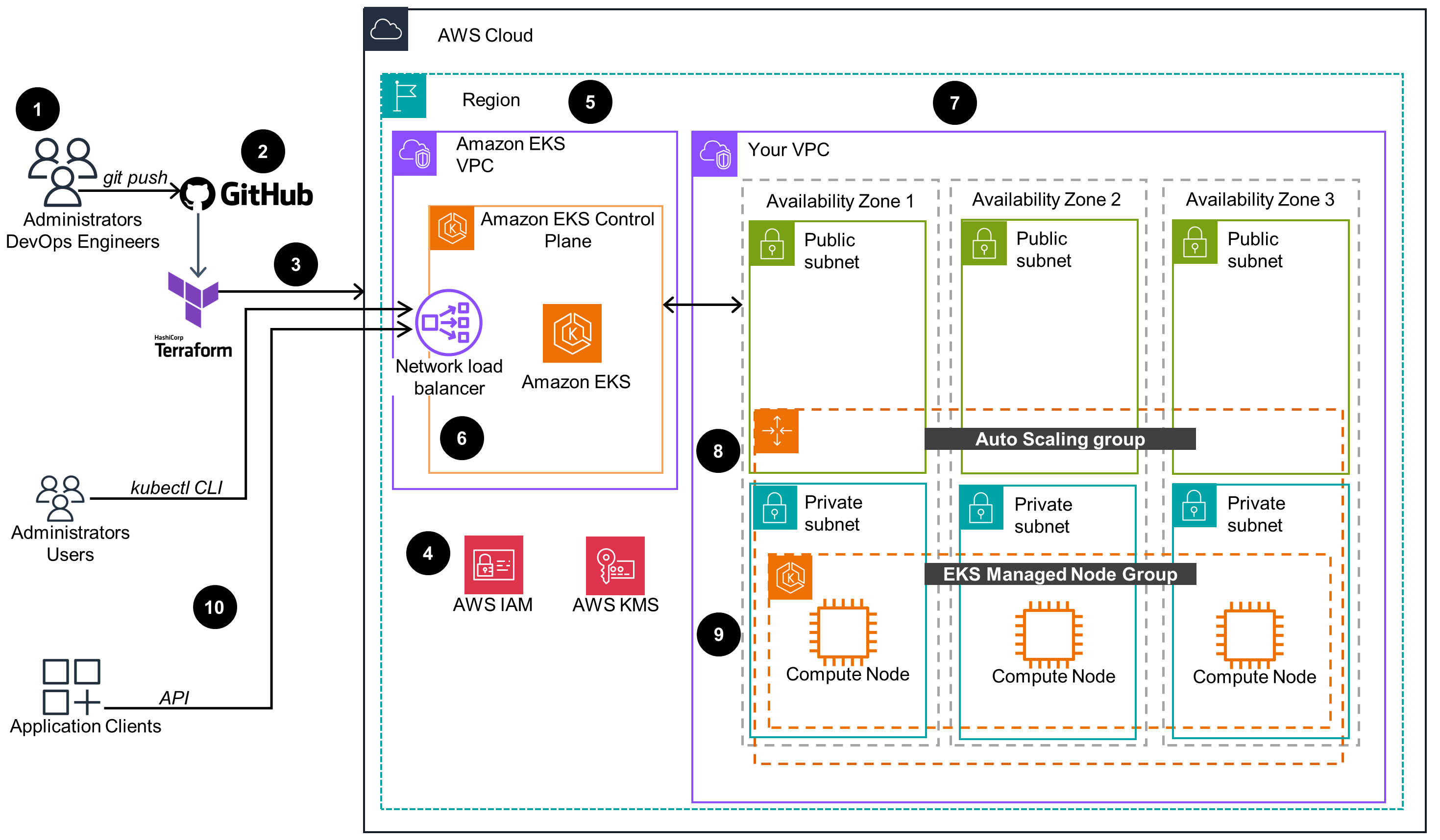 Architecture diagram illustrating how to monitor Amazon EKS workloads using Prometheus and Grafana. The diagram shows integration with GitHub, Terraform, kubectl CLI, AWS IAM, AWS KMS, network load balancer, and EKS managed node groups across multiple AWS Availability Zones and subnets.