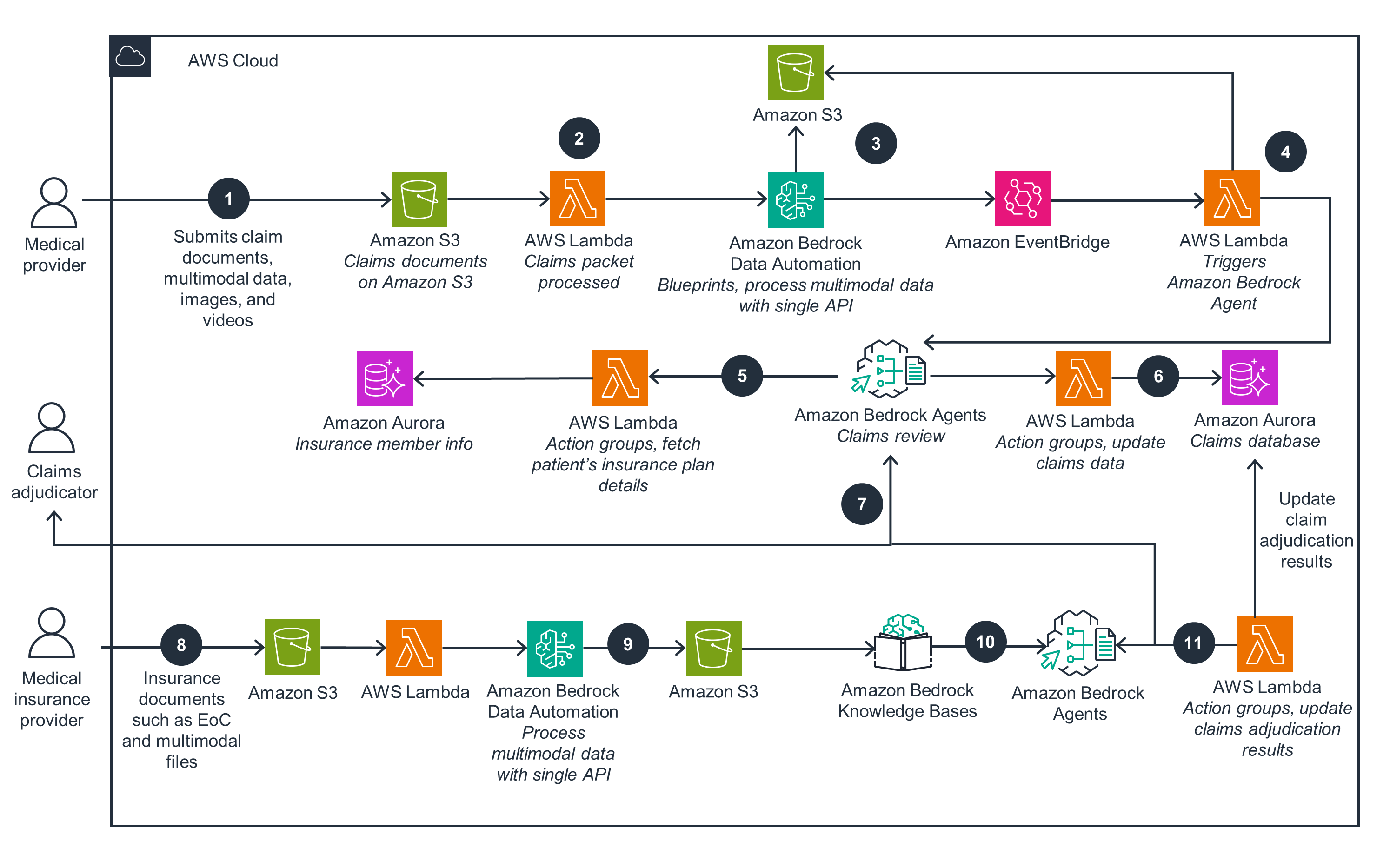 Architecture diagram showing multimodal data and medical claims automation using AWS services including Amazon S3, Lambda, Aurora, EventBridge, Bedrock Data Automation, and Bedrock Agents in a healthcare insurance scenario.