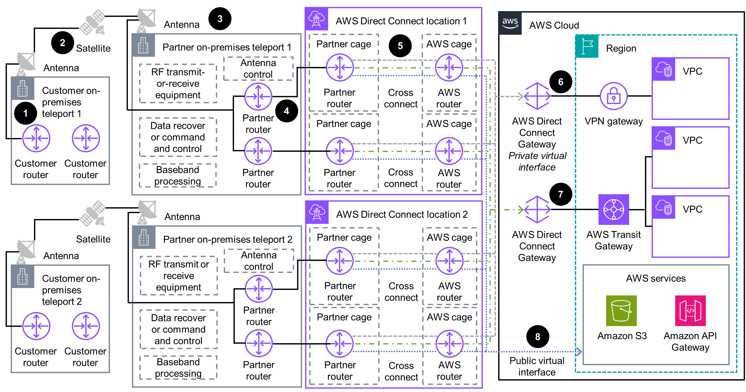 Architecture diagram illustrating a resilient AWS Direct Connect infrastructure for satellite communications, showing customer on-premises teleports, partner teleports, AWS Direct Connect locations, VPN and transit gateways, and integration with AWS Cloud services like Amazon S3 and API Gateway.