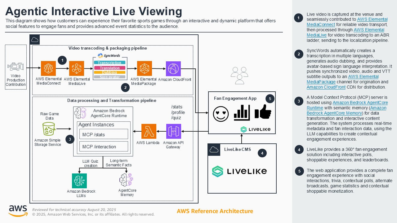 This diagram illustrates how customers can experience interactive live sports viewing using AWS services. It features a video transcoding and packaging pipeline (AWS Elemental MediaConnect, MediaLive, MediaPackage, CloudFront) and a data processing pipeline (Amazon Bedrock AgentCore Runtime, Lambda, API Gateway, Amazon S3, and LLMs). The solution enables fan engagement applications with interactive polls, statistics, leaderboards, social features, live stats, and contextual shoppable monetization. Fan engagement is powered through LiveLike and integrates contextual and real-time interactivity for viewers.