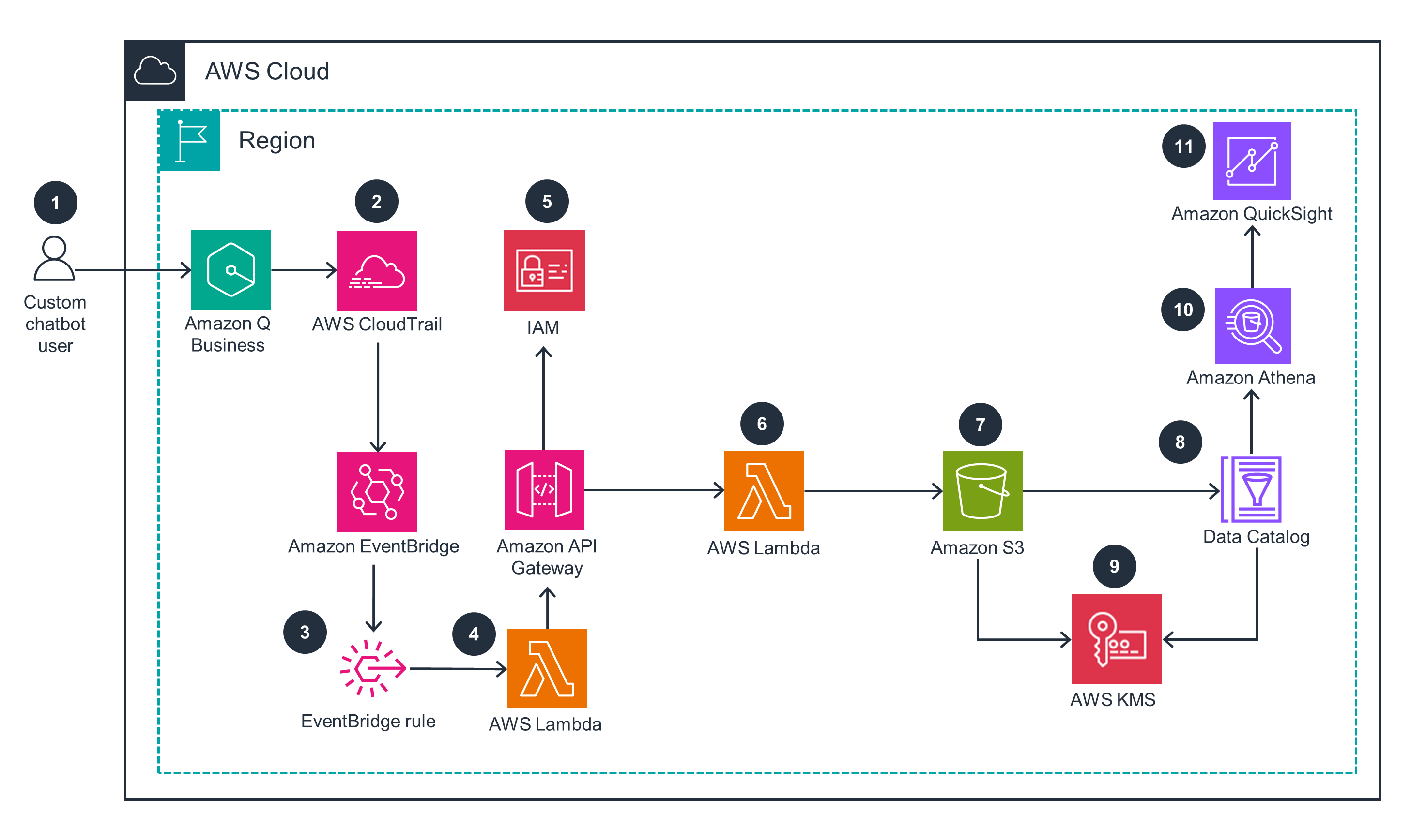 Architecture diagram illustrating the flow of chatbot user feedback analytics using Amazon Q Business and various AWS services, including AWS CloudTrail, EventBridge, Lambda, API Gateway, S3, IAM, KMS, Data Catalog, Athena, and QuickSight.