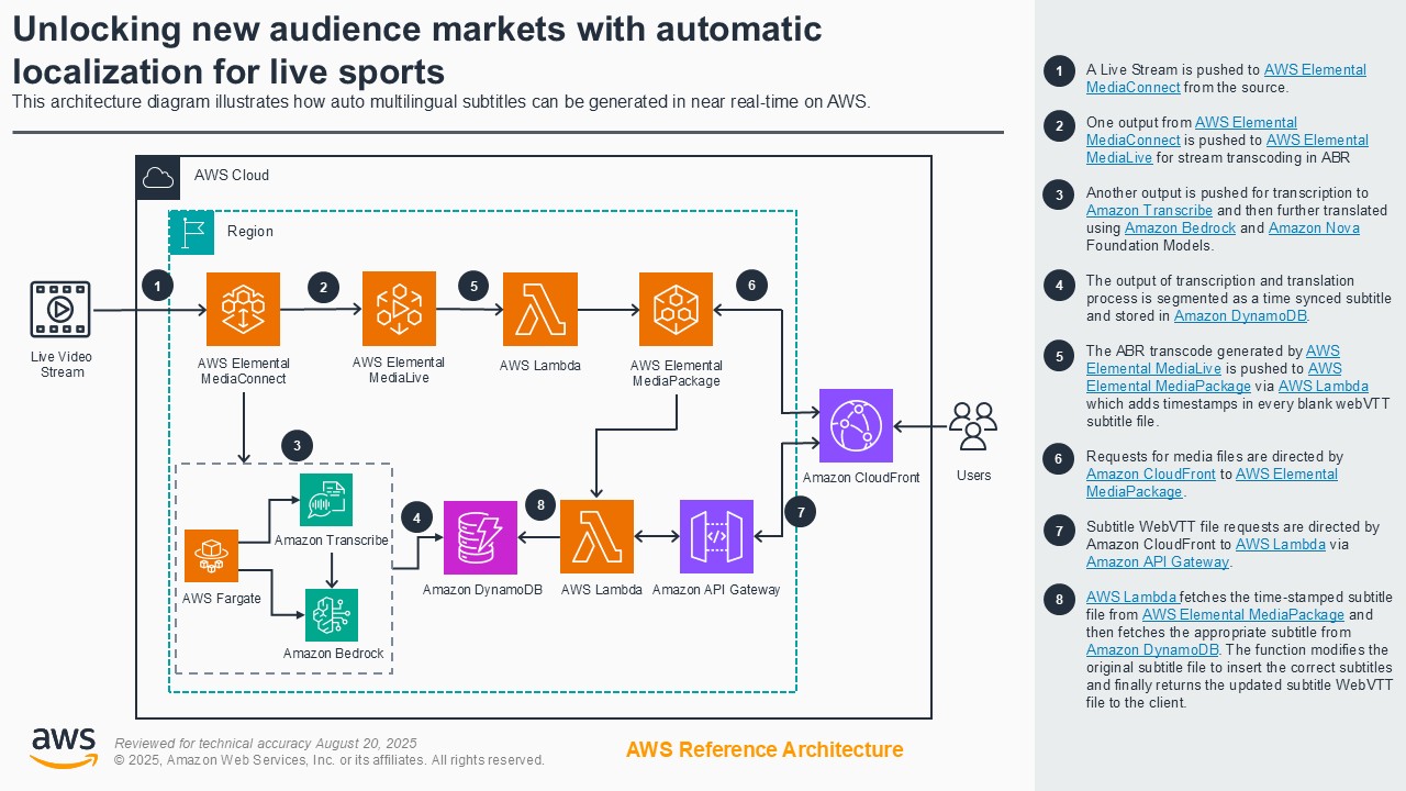 Architecture diagram showing how AWS services such as MediaConnect, MediaLive, MediaPackage, Amazon Transcribe, Bedrock, Nova, Lambda, DynamoDB, CloudFront, Fargate, and API Gateway can be integrated to enable near real-time multilingual subtitle generation for live sports streaming.