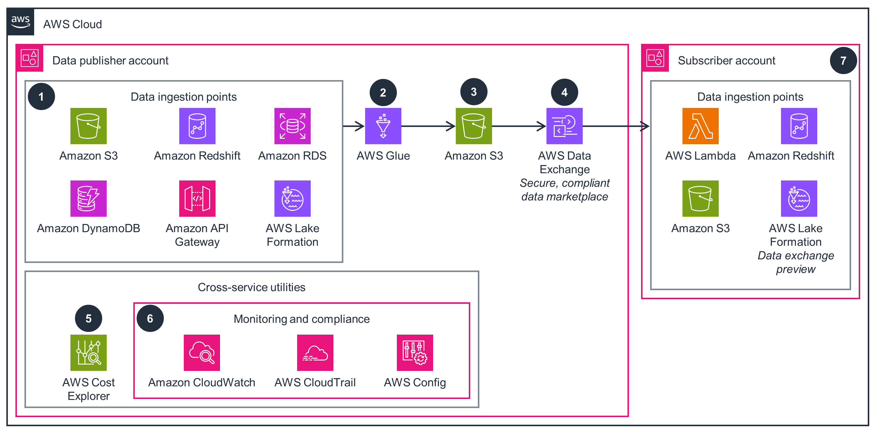 Architecture diagram illustrating the AWS research data monetization workflow, showing data ingestion, transformation, storage, exchange, and monitoring services including Amazon S3, AWS Glue, AWS Data Exchange, Amazon Redshift, Amazon DynamoDB, and cross-service utilities for monitoring and compliance within publisher and subscriber accounts.