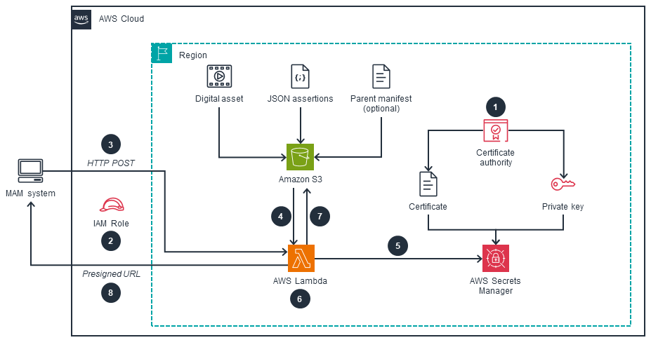 Architecture diagram illustrating a media provenance workflow using C2PA standards on AWS. Components include AWS Lambda, Secrets Manager, S3, a certificate authority, MAM system, and JSON assertions. The diagram shows the flow of digital assets, certificate creation, and manifest generation in the AWS Cloud.