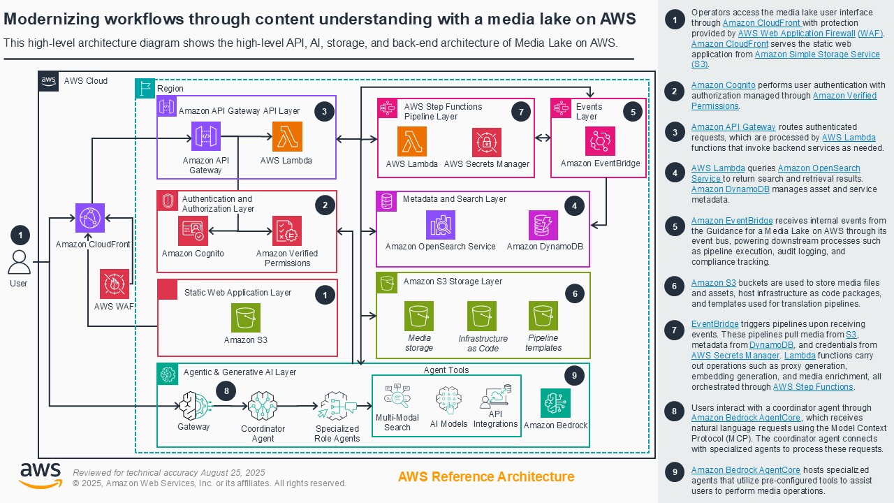 High-level architecture diagram showing the API, AI, storage, and back-end components of a Media Lake solution on AWS, featuring services like Amazon CloudFront, AWS Lambda, Amazon S3, Amazon API Gateway, Cognito, Verified Permissions, OpenSearch, DynamoDB, EventBridge, Secrets Manager, and Amazon Bedrock AgentCore for generative AI.