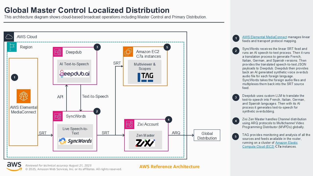 This architecture diagram illustrates a cloud-based broadcast workflow for master control and primary distribution, featuring AWS Elemental MediaConnect, SyncWords for live speech-to-text and translation, Deepdub for AI text-to-speech, Zixi Zen Master for channel distribution, and Amazon EC2 C7a instances for monitoring and analysis. The solution supports multilingual content processing for global video distribution.