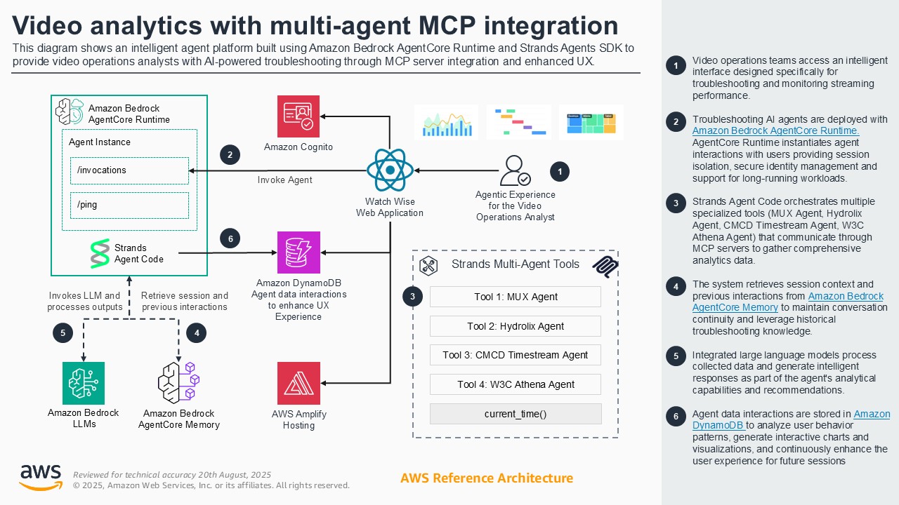 This diagram illustrates an intelligent agent platform for video operations analytics, featuring multi-agent MCP integration with Amazon Bedrock AgentCore Runtime and Strands Agents SDK. It shows how AI-powered troubleshooting, streaming performance monitoring, secure session management, and enhanced user experience are achieved using AWS services, including specialized agents, DynamoDB, Amplify Hosting, Bedrock LLMs, and AgentCore Memory.