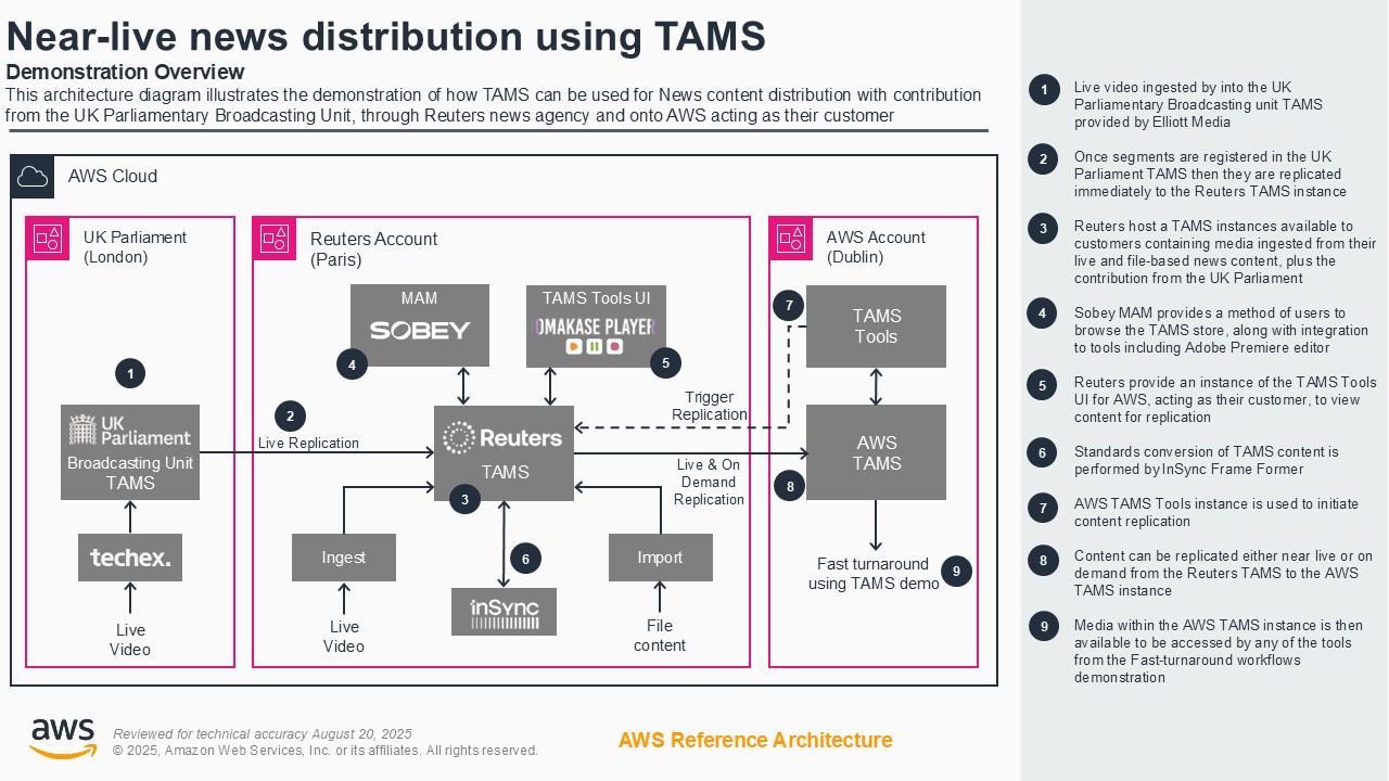This architecture diagram demonstrates how TAMS can be used for near-live news content distribution with contribution from the UK Parliamentary Broadcasting Unit through Reuters news agency, and onto AWS acting as their customer. It shows the flow of live and file-based video content through various systems and tools in the UK Parliament, Reuters, and AWS accounts.