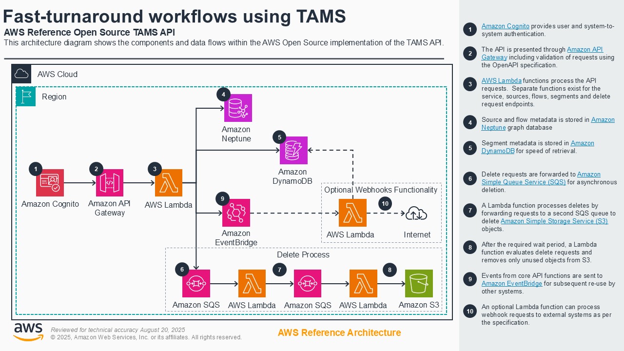 Architecture diagram illustrating fast-turnaround workflows using the AWS Reference Open Source TAMS API. The image shows AWS components and data flows, including Amazon Cognito, API Gateway, Lambda, Neptune, DynamoDB, SQS, EventBridge, and S3, with a numbered explanation of the workflow steps on the right.
