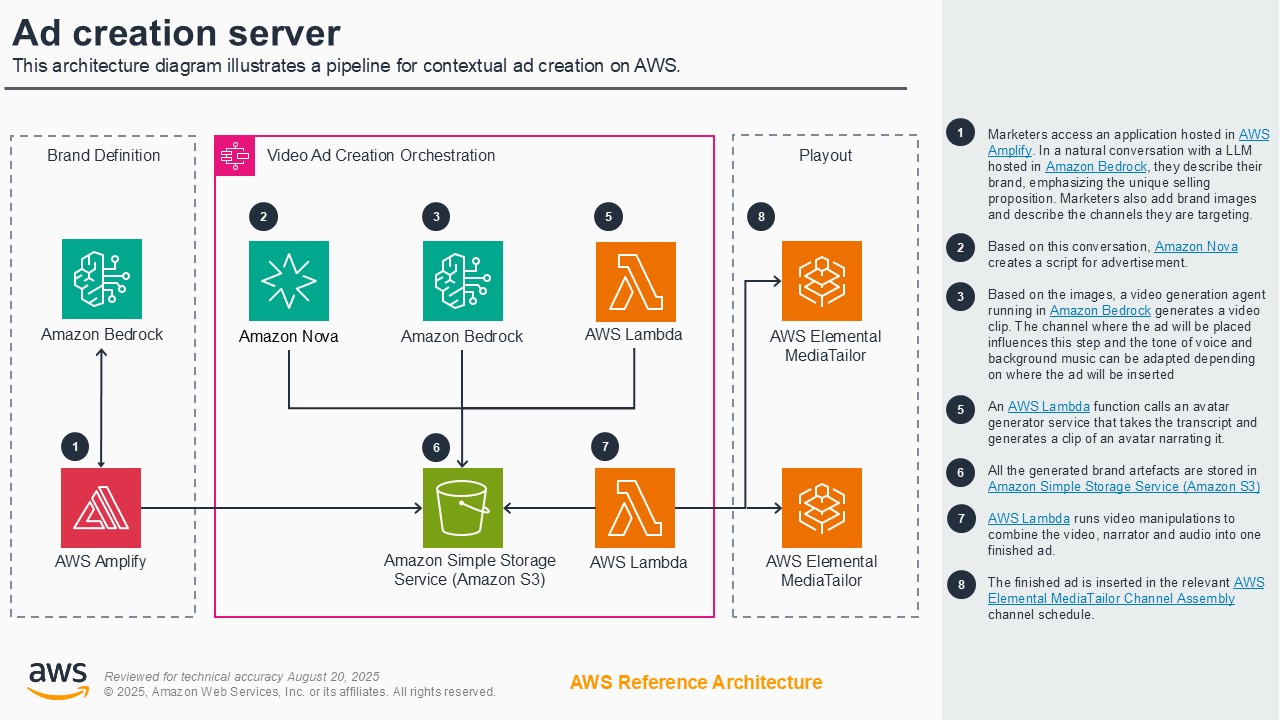 Architecture diagram illustrating a pipeline for contextual ad creation on AWS, featuring services such as AWS Amplify, Amazon Bedrock, Amazon Nova, AWS Lambda, Amazon S3, and AWS Elemental MediaTailor.