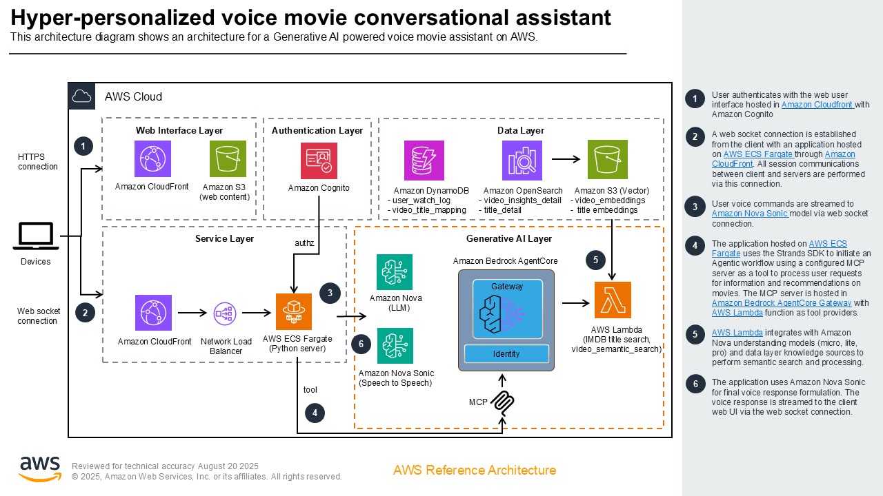 This architecture diagram illustrates an AWS cloud-based solution for a hyper-personalized generative AI-powered voice movie conversational assistant. The diagram details a layered architecture including web interface, authentication, data, service, and generative AI layers, leveraging AWS services such as CloudFront, S3, Cognito, DynamoDB, OpenSearch, Bedrock AgentCore, Lambda, ECS Fargate, and Amazon Nova (LLM, Sonic). It visually represents user authentication, data flow, voice command processing, and response workflows from frontend to backend AI components with detailed step-by-step integration notes.