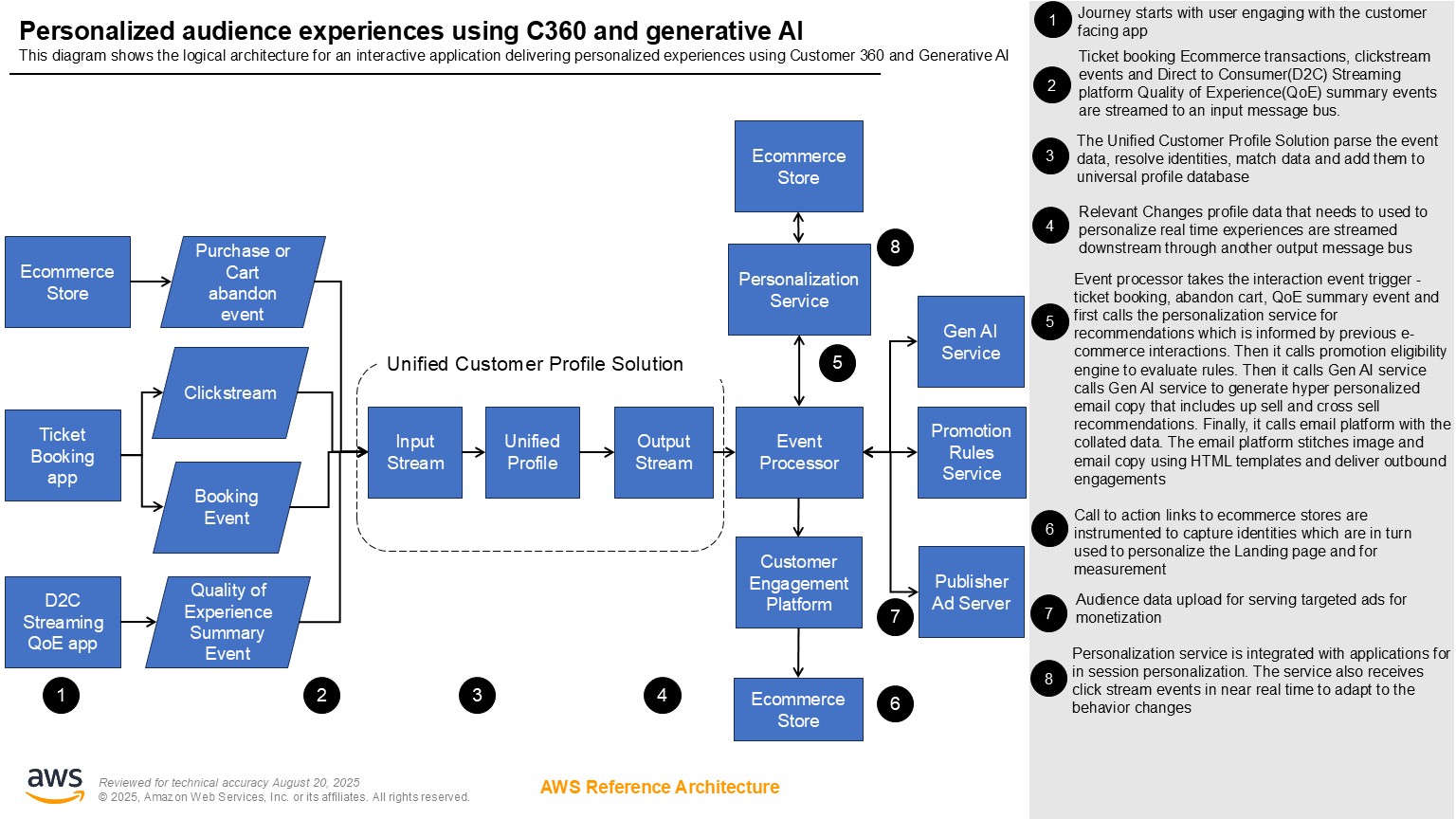 This diagram illustrates the logical architecture for an interactive application that delivers personalized experiences using Customer 360 (C360) and Generative AI. It shows how customer engagement starts across various channels—ecommerce stores, ticket booking apps, and D2C streaming apps—sending events to a unified customer profile solution. The solution processes events, updates unified profiles, and streams data to downstream services including personalization, Gen AI, promotion rules, and publisher ad servers to deliver tailored experiences, recommendations, and targeted marketing.