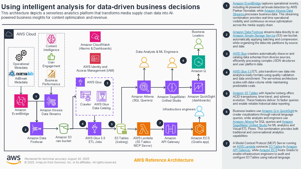 This diagram illustrates an AWS serverless analytics platform for transforming media supply chain data into AI-powered business insights for content optimization and revenue. The architecture includes Amazon EventBridge, Amazon Kinesis Data Streams, Amazon Data Firehose, AWS Glue, S3 Tables (Iceberg), Amazon Athena, Amazon SageMaker, Amazon QuickSight, Amazon Q, AWS Lambda, Amazon API Gateway, and Amazon ECS. The workflow captures operational and business data, processes and organizes it, and enables data analysts, ML engineers, and business leaders to extract insights using analytics and AI tools on AWS.