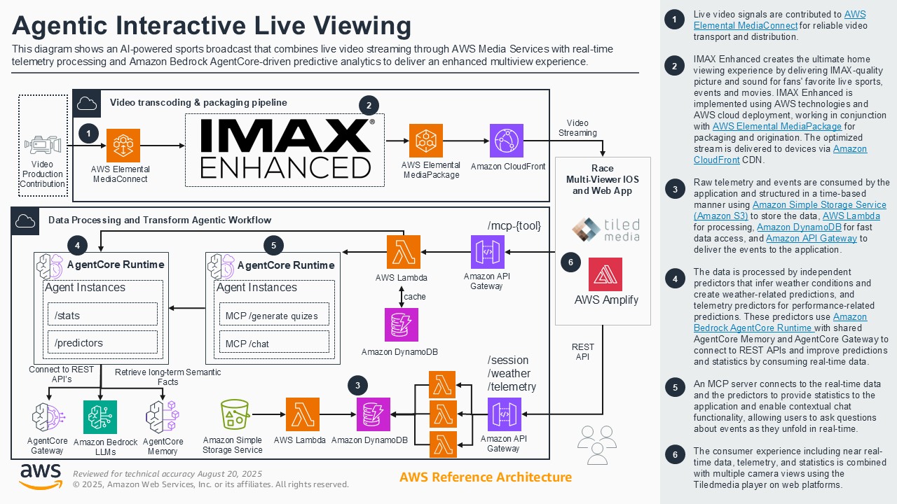 This diagram illustrates an AI-powered sports broadcast architecture that combines live video streaming via AWS Media Services with real-time telemetry, agent-driven predictive analytics using Amazon Bedrock AgentCore, and multiview experiences for viewers. The workflow includes video production contribution, transcoding and packaging, telemetry data processing, agent prediction, and delivery to a multi-view web and mobile app, using services like AWS Elemental MediaConnect, AWS Elemental MediaPackage, Amazon CloudFront, Amazon S3, AWS Lambda, Amazon DynamoDB, Amazon API Gateway, Amazon Bedrock LLMs, and AWS Amplify.