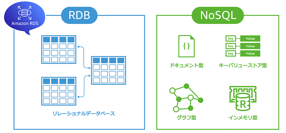 Diagram comparing Amazon RDS (relational database) with different NoSQL database types. The image shows RDB (relational database) structure and four NoSQL types: document, key-value store, graph, and in-memory database. Japanese labels describe each database type.