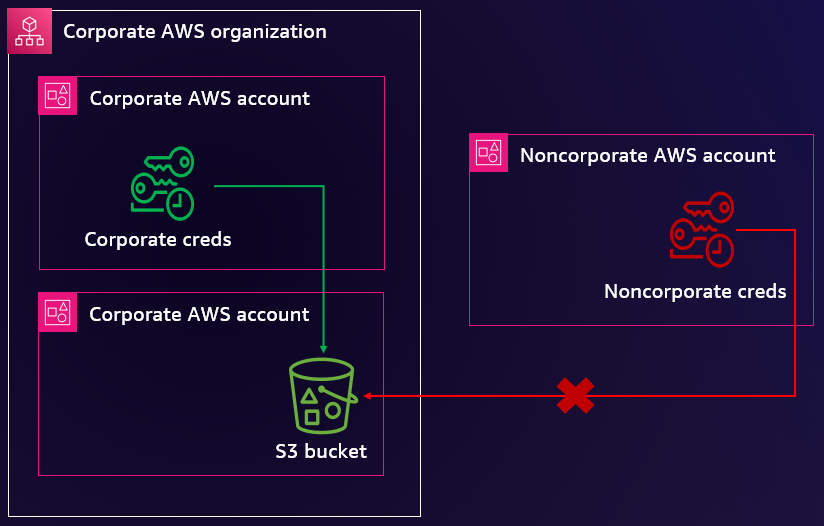 Diagram illustrating AWS S3 bucket access control, showing how corporate AWS accounts with trusted credentials can access an S3 bucket, while noncorporate AWS accounts with noncorporate credentials are denied access.