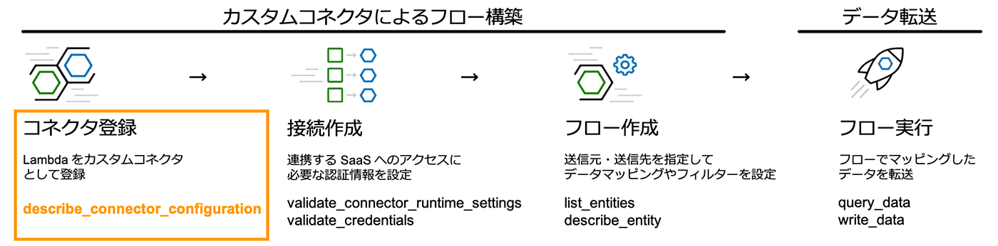 A flowchart diagram in Japanese explaining the flow construction using custom connectors in AWS AppFlow for SaaS integration. The diagram shows connector registration, connection creation, flow creation, and data transfer, including Lambda, credential validation, entity listing, and data queries.