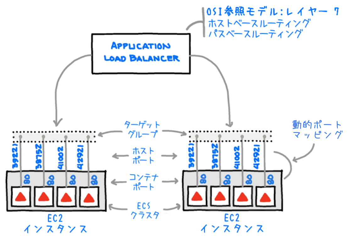A diagram illustrating how an AWS Application Load Balancer routes traffic to EC2 instances within an ECS cluster using host and container port mappings, with explanatory annotations in Japanese. The diagram shows port mapping and dynamic port assignment in a typical ECS setup.