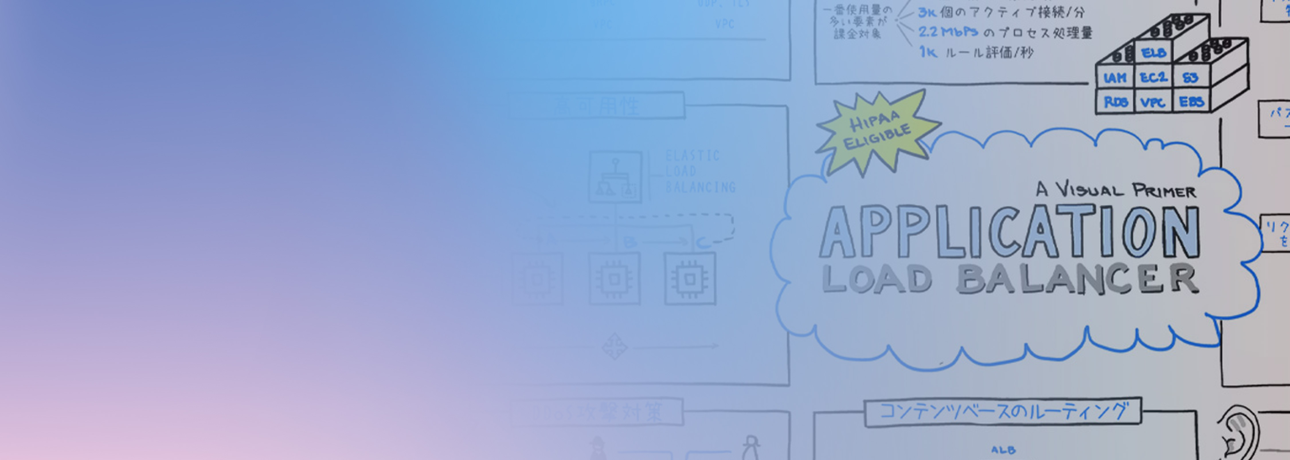 A visual primer illustration explaining AWS Application Load Balancer (ALB), featuring hand-drawn elements, diagrams, and cloud infrastructure references.