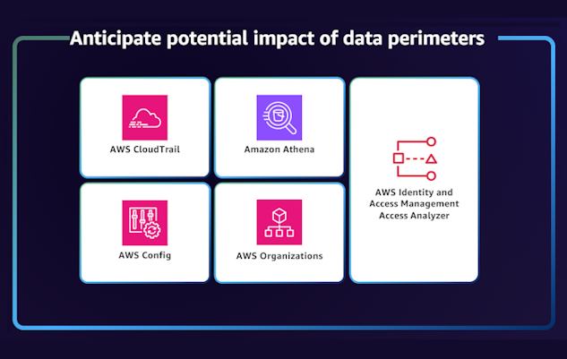 A diagram highlighting the potential impact of data perimeters using AWS services such as AWS CloudTrail, Amazon Athena, AWS Config, AWS Organizations, and AWS Identity and Access Management Access Analyzer.
