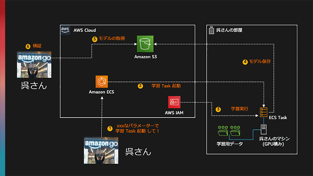 A workflow diagram in Japanese illustrating machine learning training using AWS Cloud components: Amazon ECS, IAM, and S3. The diagram shows step-by-step interactions including task initiation, model storage, data flows, and validation, involving Amazon Go images and labeled user roles.