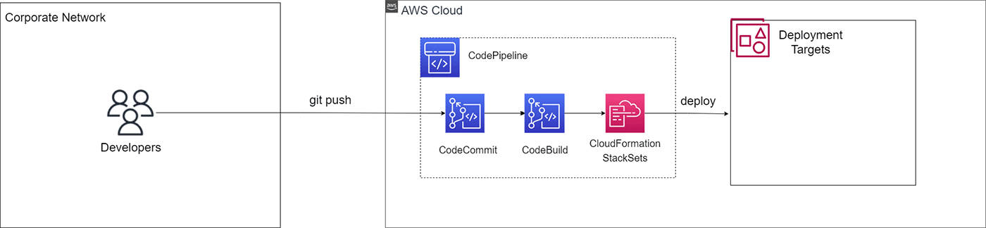 Diagram showing an AWS cloud deployment pipeline architecture. Developers push code from a corporate network to CodeCommit in AWS Cloud, which triggers CodeBuild and CloudFormation StackSets via CodePipeline, resulting in deployment to multiple targets.