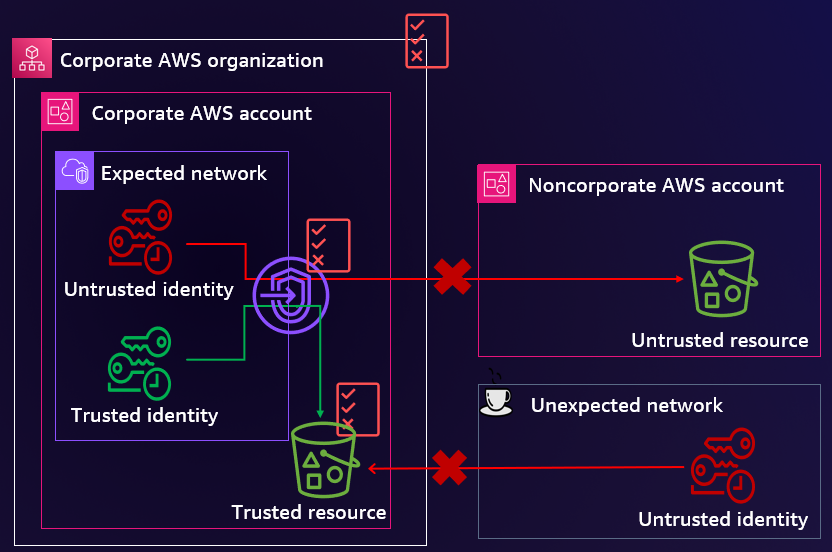 Diagram illustrating an AWS data perimeter, showing separation and access controls between corporate and noncorporate AWS accounts, trusted and untrusted identities, expected and unexpected networks, and resources.