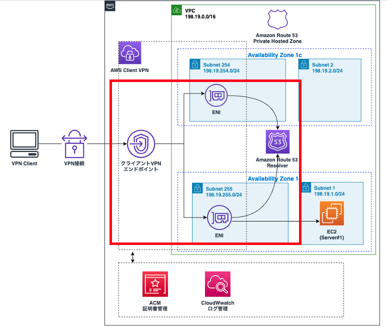 Architecture diagram showing the integration of AWS Client VPN, Amazon Route 53 Private Hosted Zone, and associated components such as subnets, EC2, ENIs, ACM, and CloudWatch logging. The flow describes a VPN client connection to internal resources and DNS resolution within a VPC.