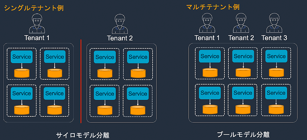 Architecture diagram comparing single-tenant and multi-tenant SaaS models on AWS, with labels and explanations in Japanese showing service and data separation for each tenant.