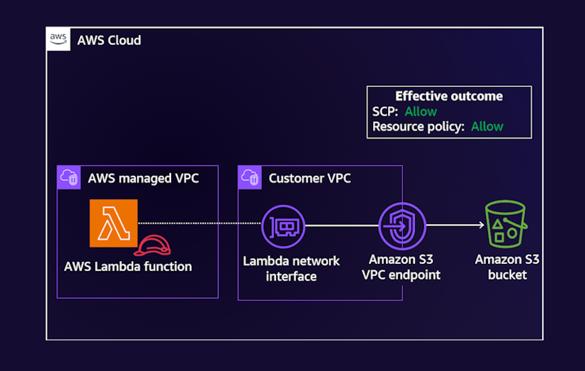 Diagram illustrating the integration between an AWS Lambda function and an Amazon S3 bucket through a VPC endpoint, highlighting managed VPC, customer VPC, Lambda network interface, and effective outcome with policies set to allow.